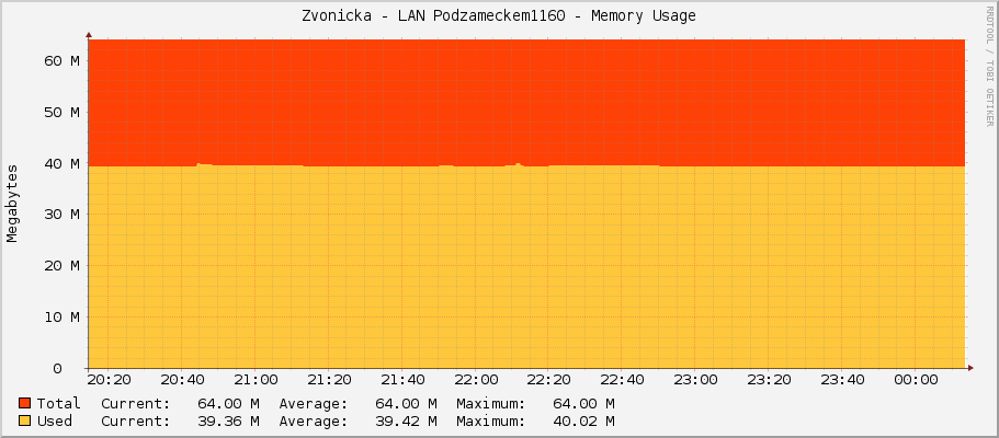 Zvonicka - LAN Podzameckem1160 - Memory Usage