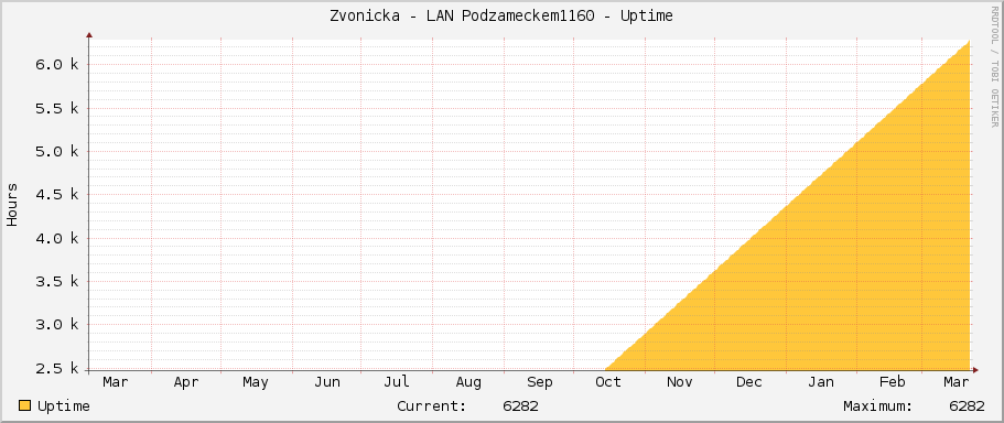 Zvonicka - LAN Podzameckem1160 - Uptime