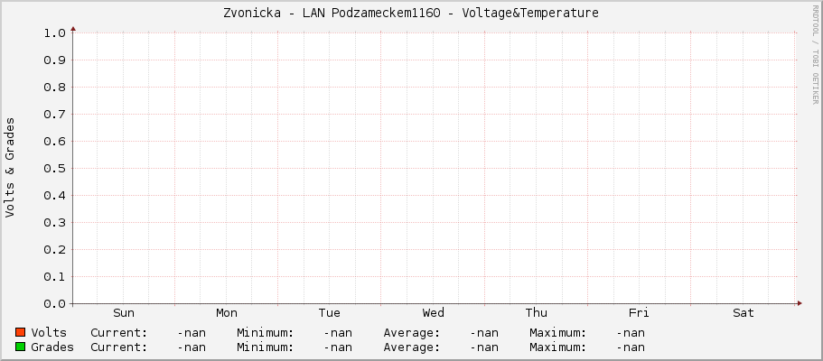 Zvonicka - LAN Podzameckem1160 - Voltage&Temperature