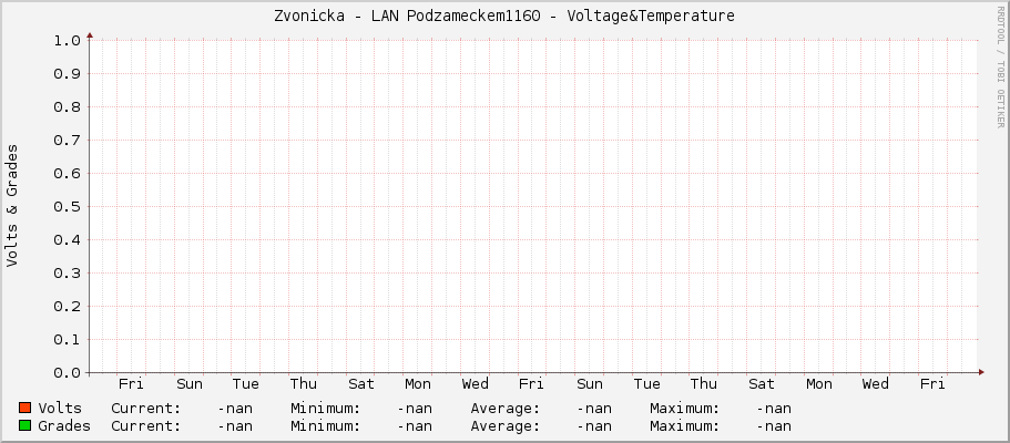 Zvonicka - LAN Podzameckem1160 - Voltage&Temperature