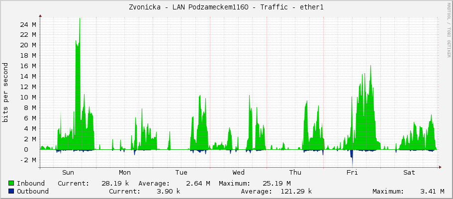 Zvonicka - LAN Podzameckem1160 - Traffic - ether1