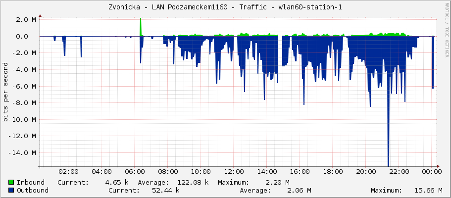 Zvonicka - LAN Podzameckem1160 - Traffic - wlan60-station-1