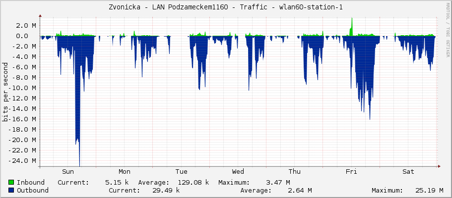 Zvonicka - LAN Podzameckem1160 - Traffic - wlan60-station-1