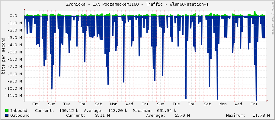 Zvonicka - LAN Podzameckem1160 - Traffic - wlan60-station-1