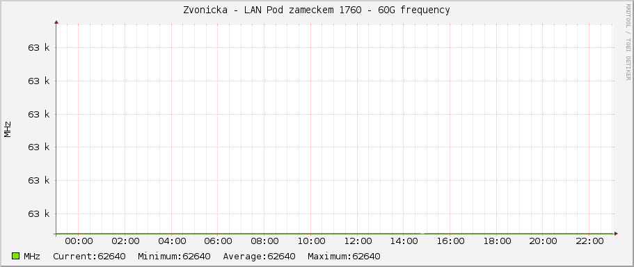 Zvonicka - LAN Pod zameckem 1760 - 60G frequency