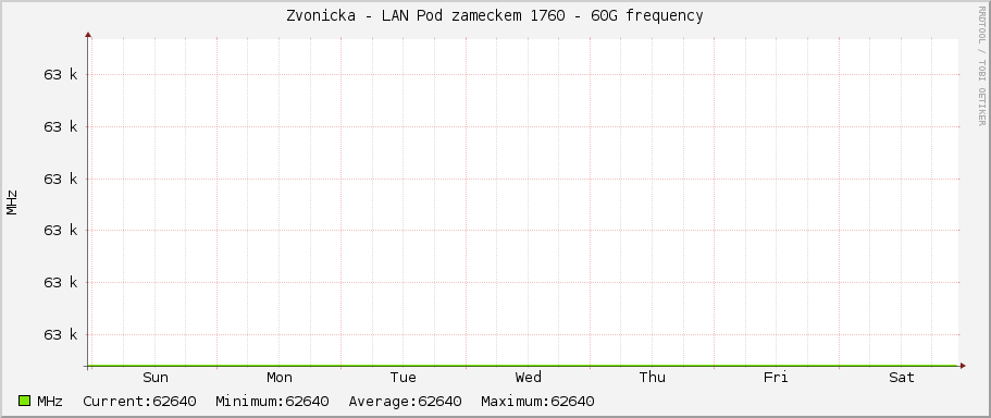 Zvonicka - LAN Pod zameckem 1760 - 60G frequency