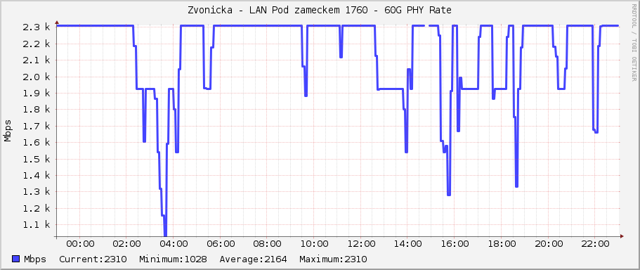 Zvonicka - LAN Pod zameckem 1760 - 60G PHY Rate