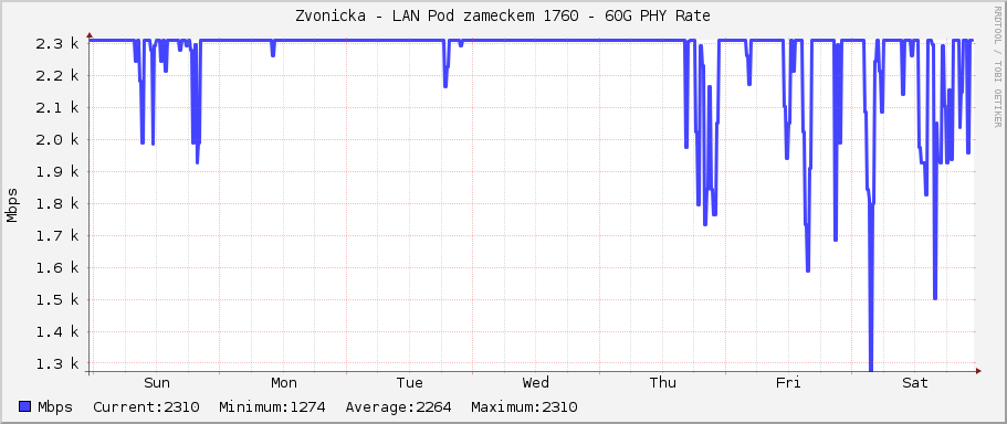 Zvonicka - LAN Pod zameckem 1760 - 60G PHY Rate