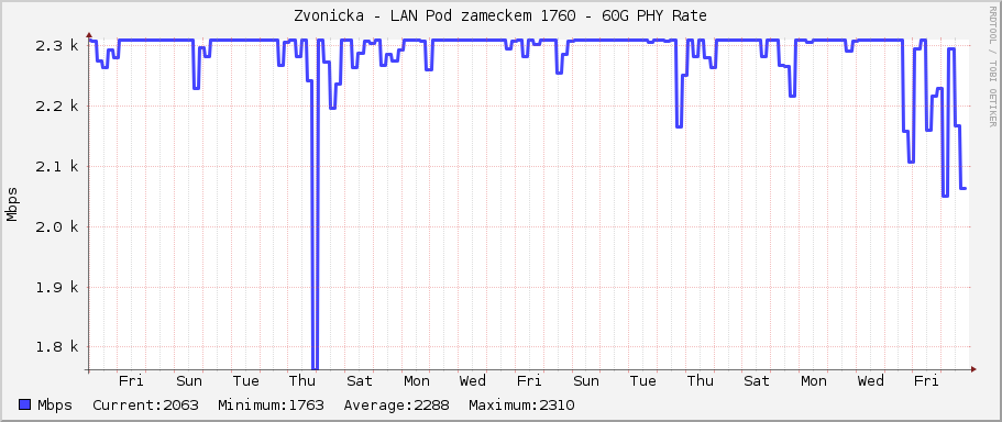 Zvonicka - LAN Pod zameckem 1760 - 60G PHY Rate