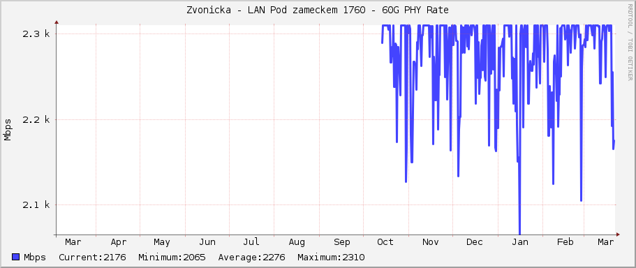 Zvonicka - LAN Pod zameckem 1760 - 60G PHY Rate