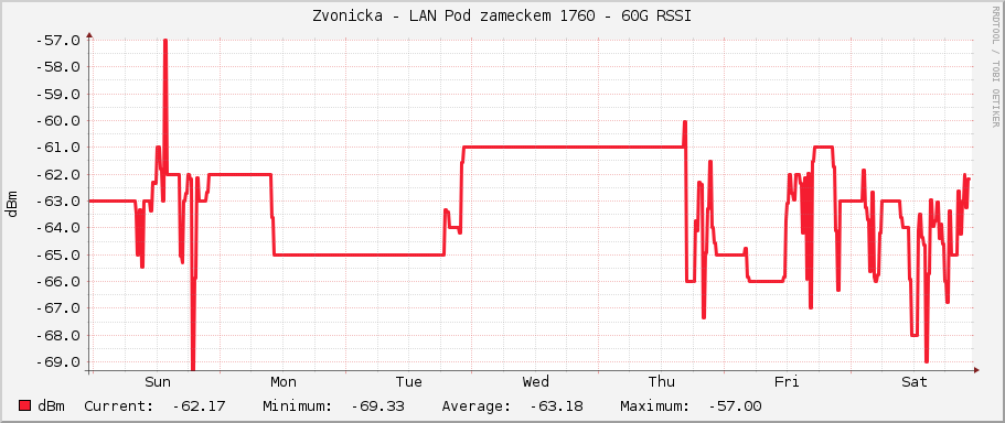 Zvonicka - LAN Pod zameckem 1760 - 60G RSSI
