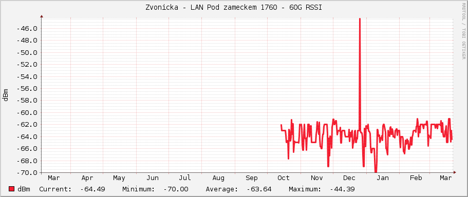 Zvonicka - LAN Pod zameckem 1760 - 60G RSSI