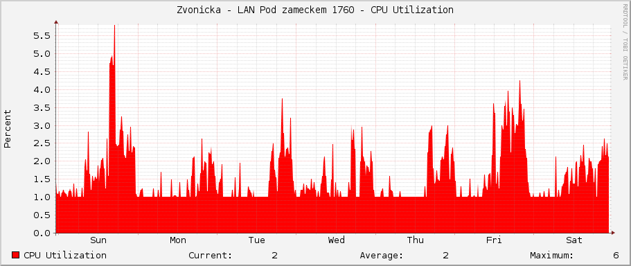 Zvonicka - LAN Pod zameckem 1760 - CPU Utilization