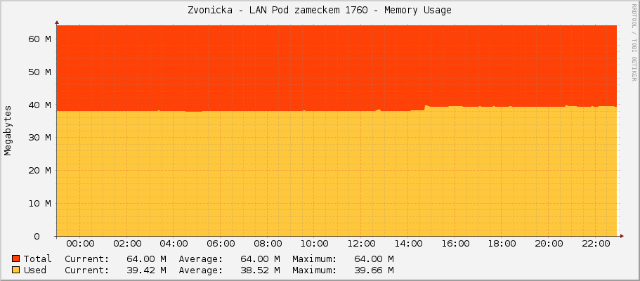 Zvonicka - LAN Pod zameckem 1760 - Memory Usage