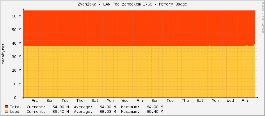 Zvonicka - LAN Pod zameckem 1760 - Memory Usage