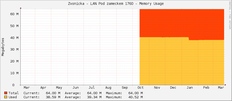 Zvonicka - LAN Pod zameckem 1760 - Memory Usage