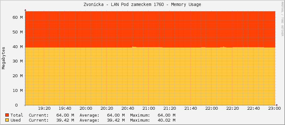Zvonicka - LAN Pod zameckem 1760 - Memory Usage