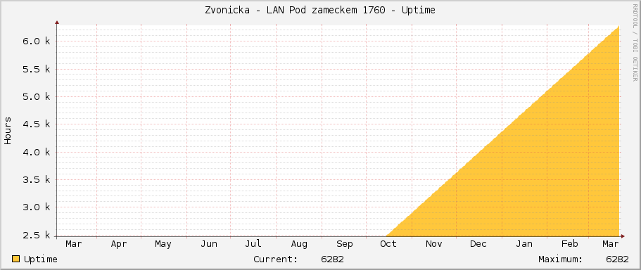 Zvonicka - LAN Pod zameckem 1760 - Uptime