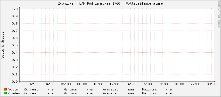 Zvonicka - LAN Pod zameckem 1760 - Voltage&Temperature