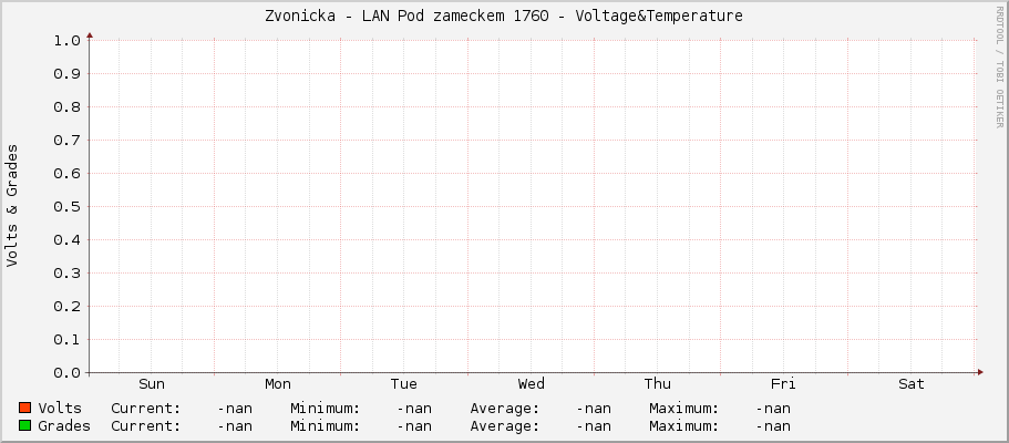 Zvonicka - LAN Pod zameckem 1760 - Voltage&Temperature