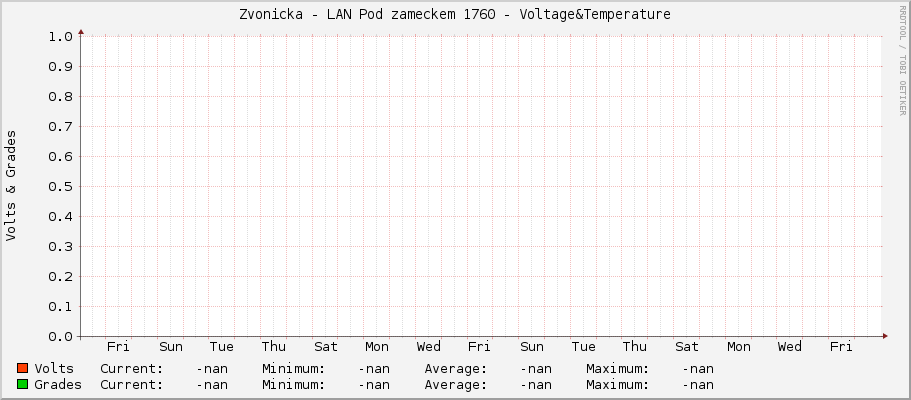 Zvonicka - LAN Pod zameckem 1760 - Voltage&Temperature