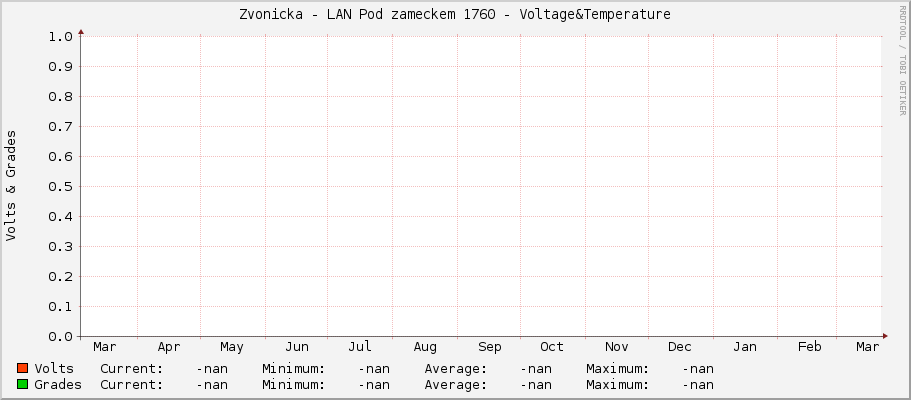 Zvonicka - LAN Pod zameckem 1760 - Voltage&Temperature