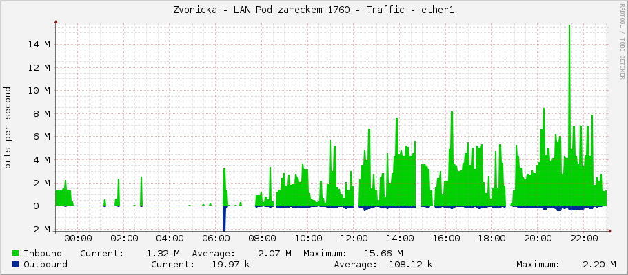Zvonicka - LAN Pod zameckem 1760 - Traffic - ether1