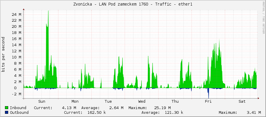 Zvonicka - LAN Pod zameckem 1760 - Traffic - ether1