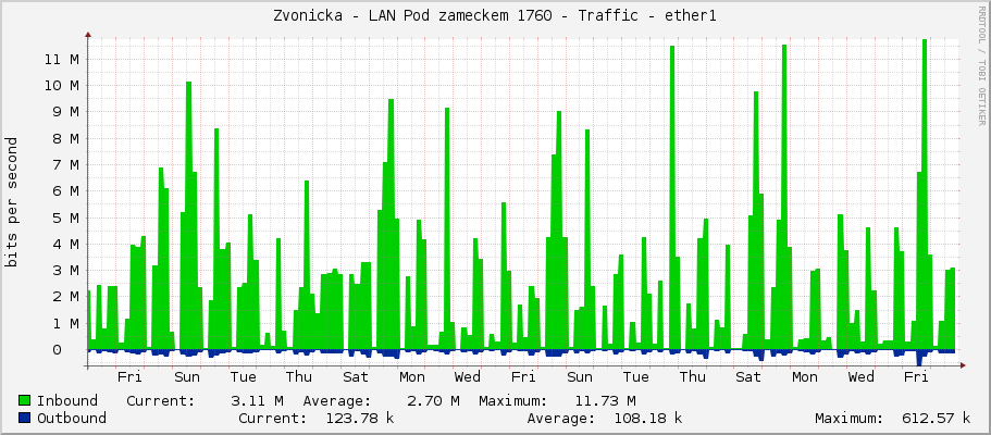 Zvonicka - LAN Pod zameckem 1760 - Traffic - ether1