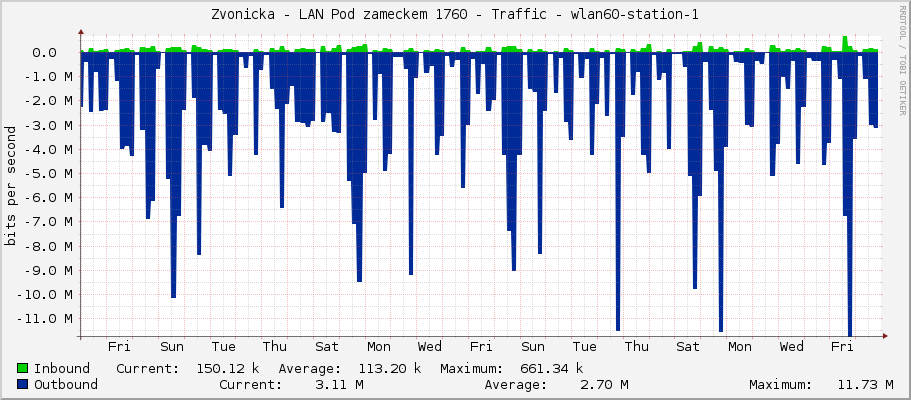 Zvonicka - LAN Pod zameckem 1760 - Traffic - wlan60-station-1