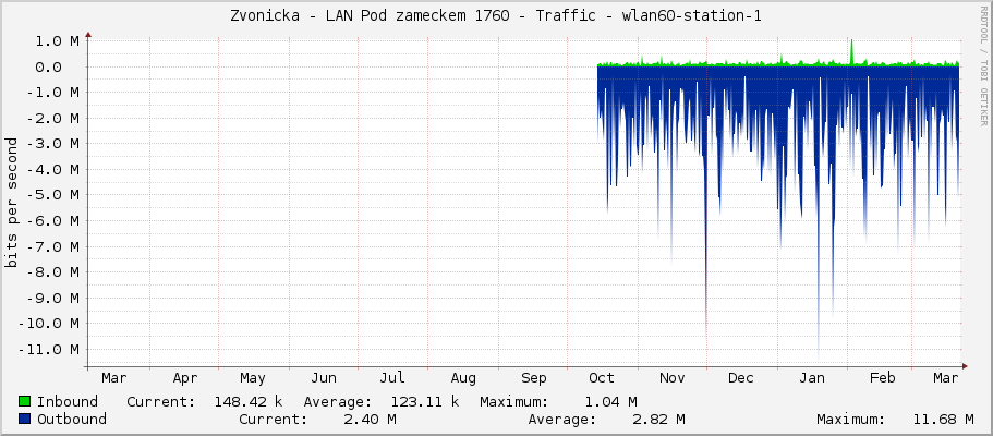 Zvonicka - LAN Pod zameckem 1760 - Traffic - wlan60-station-1