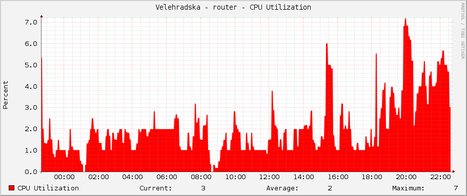 Velehradska - router - CPU Utilization