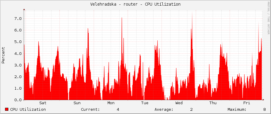 Velehradska - router - CPU Utilization
