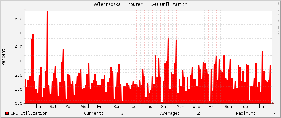 Velehradska - router - CPU Utilization