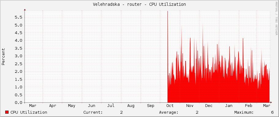 Velehradska - router - CPU Utilization