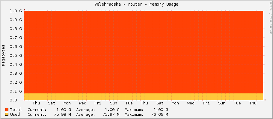 Velehradska - router - Memory Usage