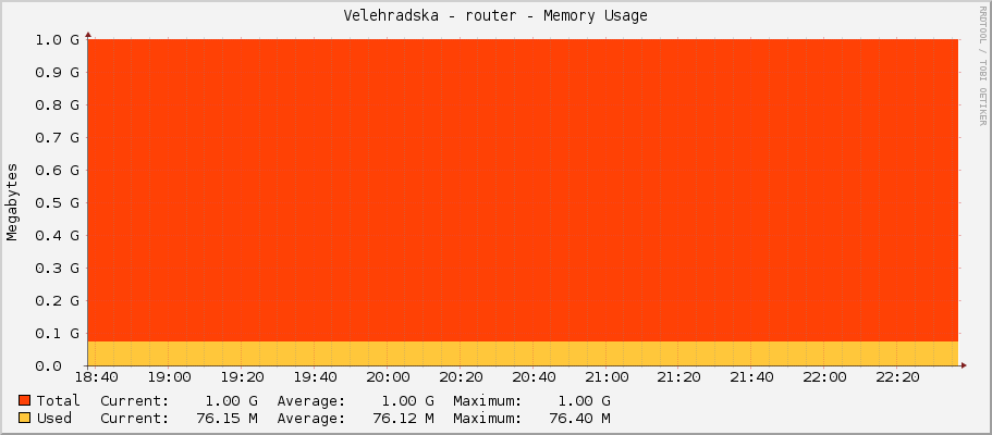 Velehradska - router - Memory Usage