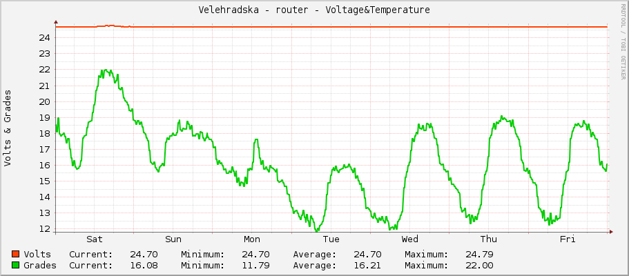Velehradska - router - Voltage&Temperature