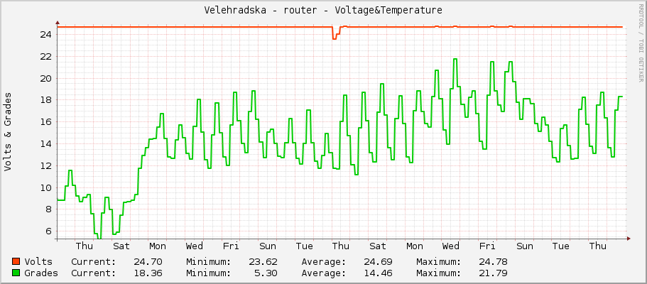 Velehradska - router - Voltage&Temperature