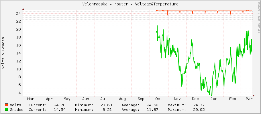 Velehradska - router - Voltage&Temperature