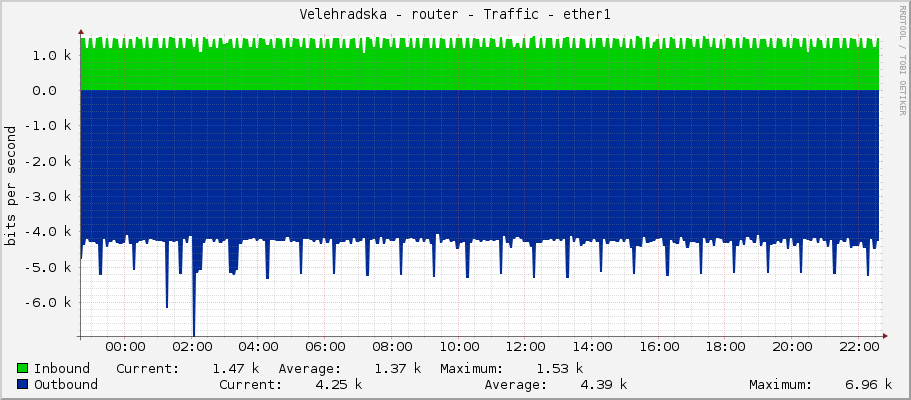 Velehradska - router - Traffic - ether1