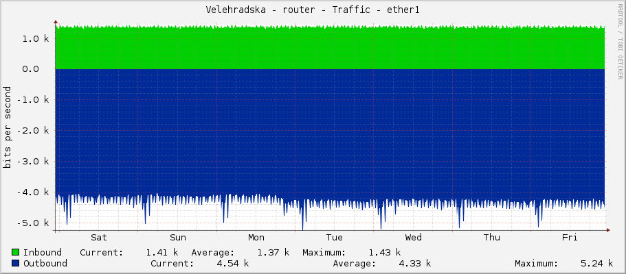 Velehradska - router - Traffic - ether1