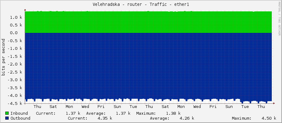 Velehradska - router - Traffic - ether1