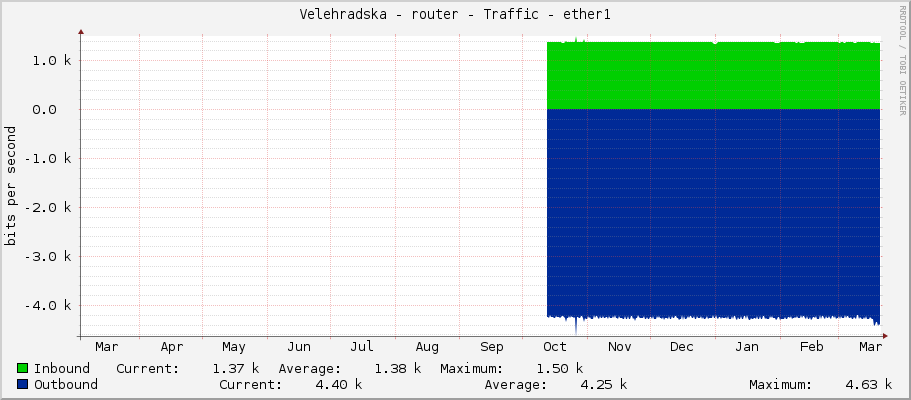 Velehradska - router - Traffic - ether1
