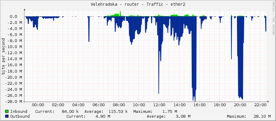 Velehradska - router - Traffic - ether2