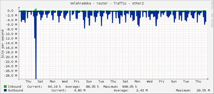 Velehradska - router - Traffic - ether2