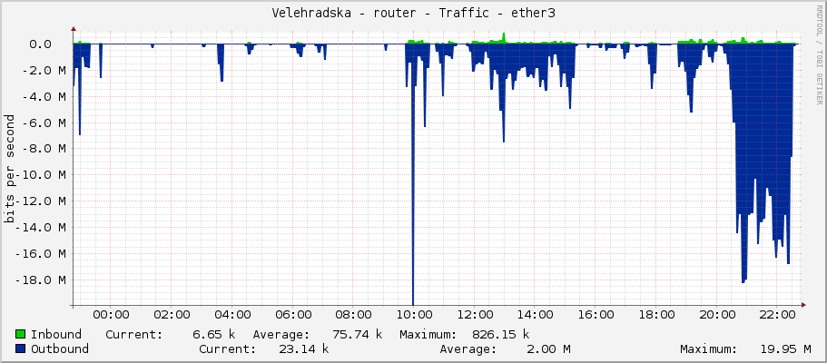 Velehradska - router - Traffic - ether3