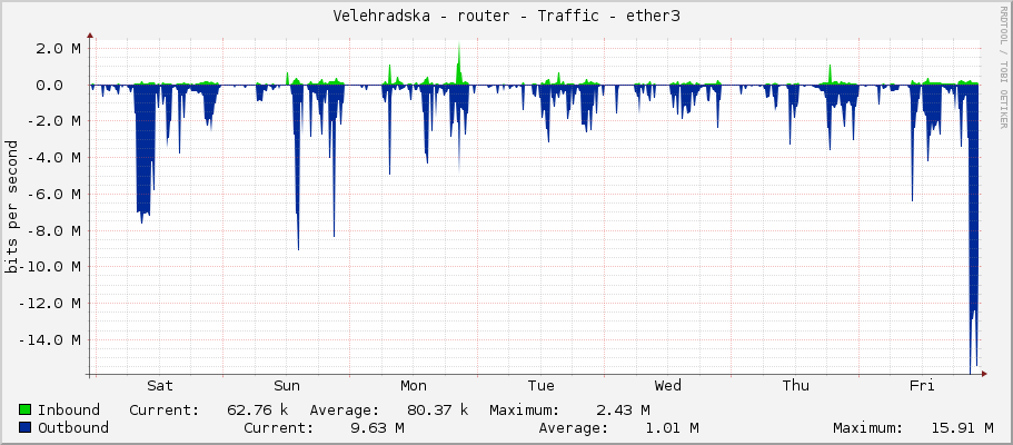 Velehradska - router - Traffic - ether3
