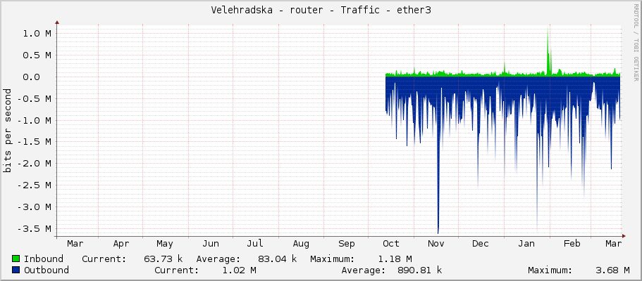 Velehradska - router - Traffic - ether3