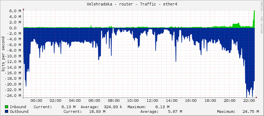 Velehradska - router - Traffic - ether4